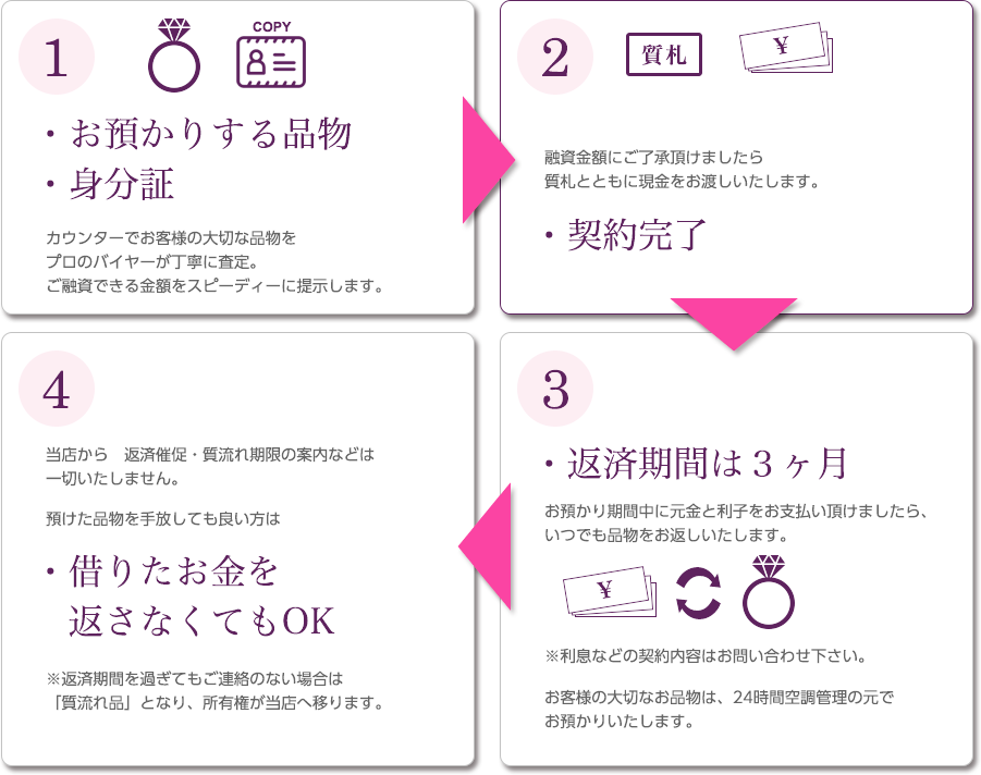 質預の流れ