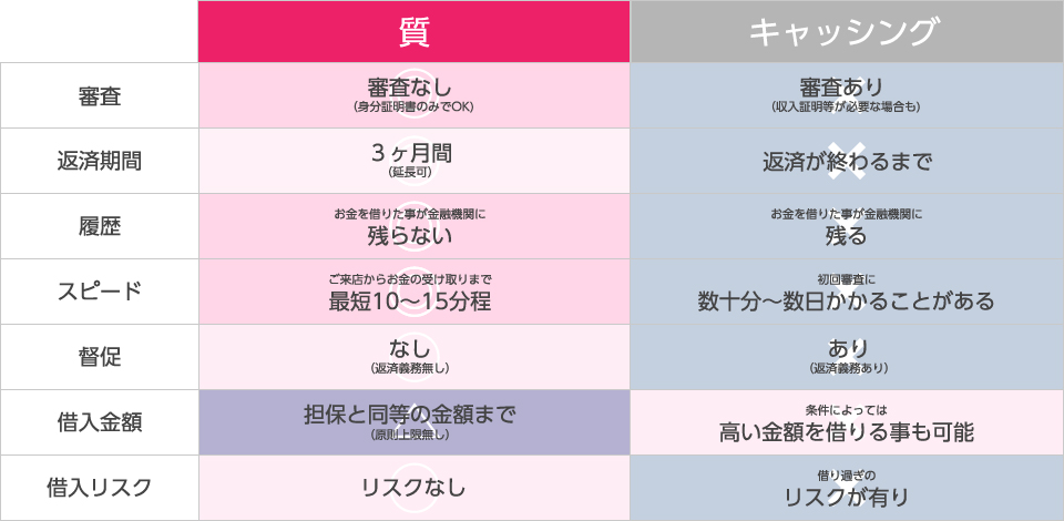 質とキャッシングの違い-表