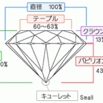 ダイヤモンドはカット（研磨の状態）も評価されます。